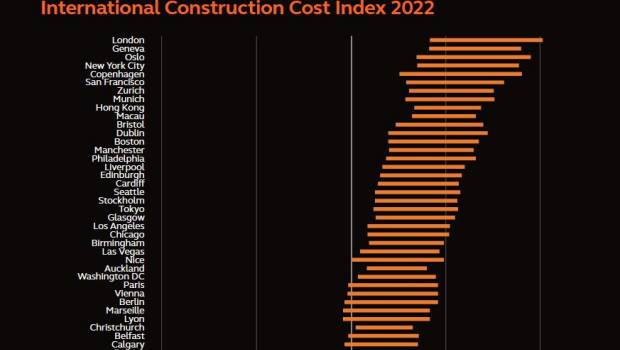 Le Top 10 des villes où le coût de construction est le plus élevé