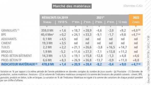 Matériaux : une certaine résistance en ce début 2022