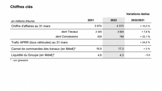 Eiffage : la branche Travaux performe à tous les niveaux