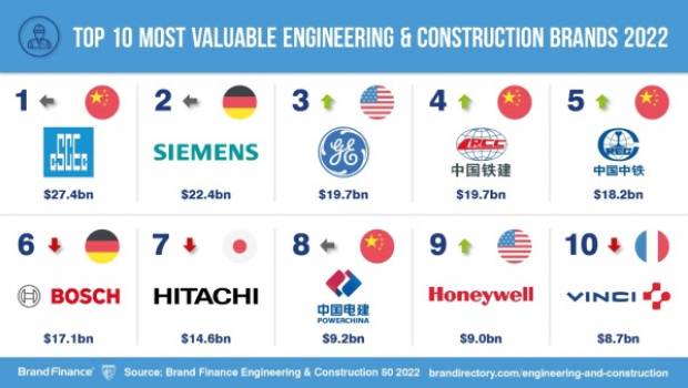 Le top 50 des groupes d'ingénierie et de la construction dans le monde