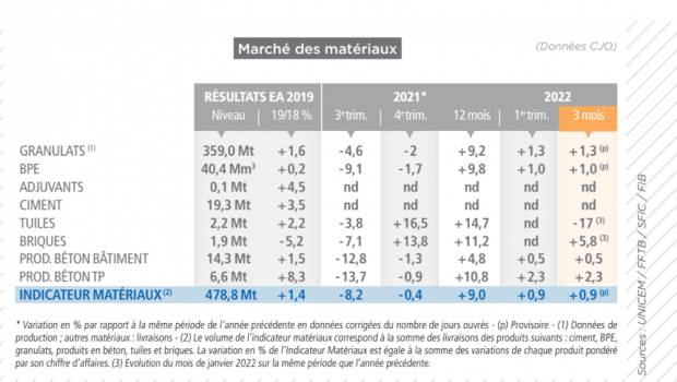 Les matériaux ressentent les effets du conflit ukrainien