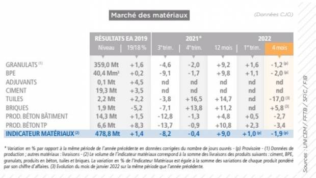 Les matériaux se replient en avril