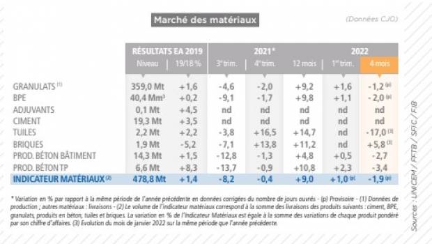 Les matériaux en repli en avril