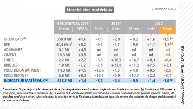 Matériaux : mai meilleur qu'avril