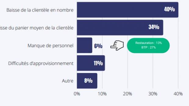 87% des responsables de TPE se montrent pessimistes