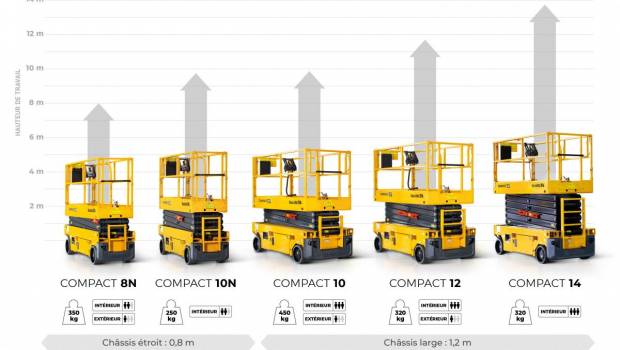 Haulotte : La gamme Compact distinguée