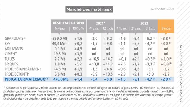 L’activité des matériaux se replie encore