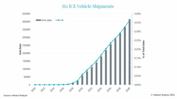 200 000 véhicules à moteur à hydrogène seront vendus en 2035