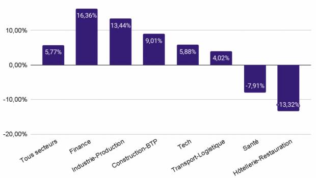 BTP : les salaires à l'embauche ont augmenté de +9 %