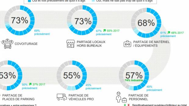 Le BTP recourt à la pratique collaborative