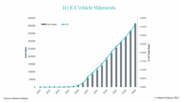400 000 livraisons de véhicules ICE à hydrogène d'ici 2040