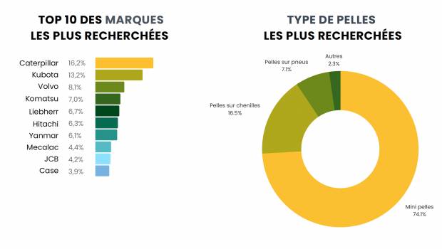 Occasion : le Top 6 des matériels les plus demandés