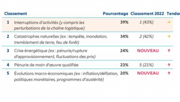 Risques dans le BTP : l’interruption d’activité en tête, les risques économiques et énergétiques en hausse
