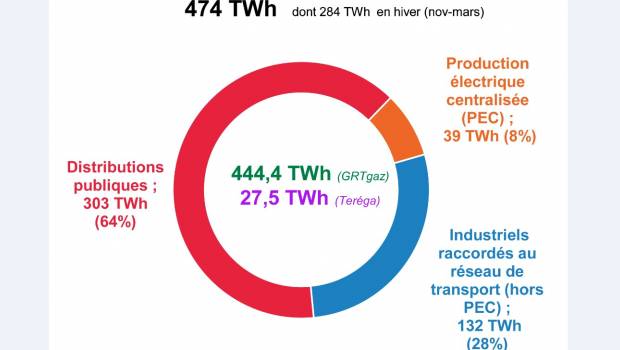 Du gaz et de la météo