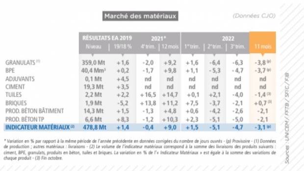 Les matériaux peinent à fin 2022