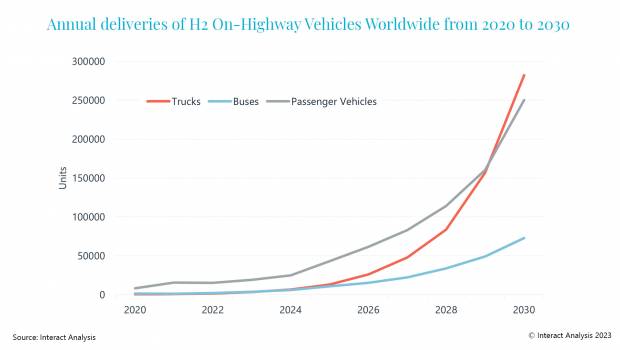 Plus de 600 000 véhicules à hydrogène expédiés chaque année en 2030