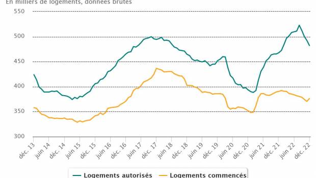482 000 logements autorisés et 376 200 et mises en chantier en 2022