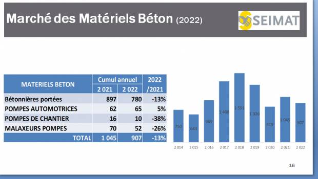 Les matériels pour le béton en baisse de - 13% par rapport à 2021