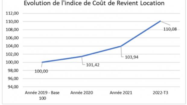 DLR publie l’indice de coût de revient de la Location