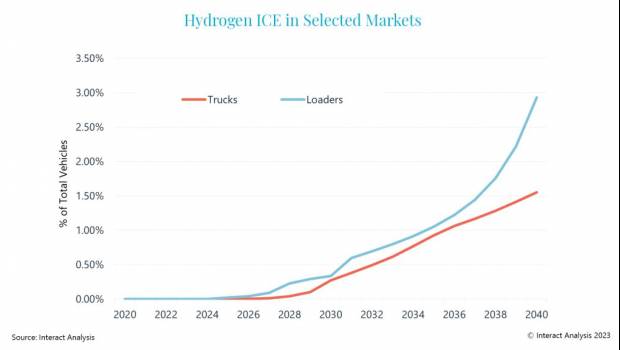 Les fabricants de moteurs à hydrogène devraient-ils cibler la route ou le hors-route ?