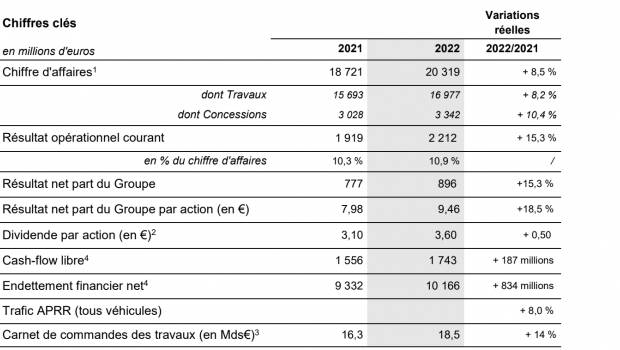 Eiffage : « La rentabilité des travaux s'est améliorée »