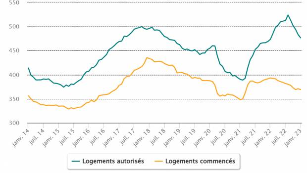 Les résultats de la construction de logements et de locaux de janvier