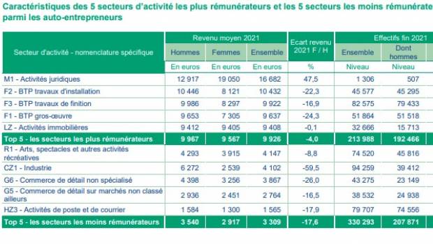 Quelle place des femmes dans l'entrepreneuriat ?