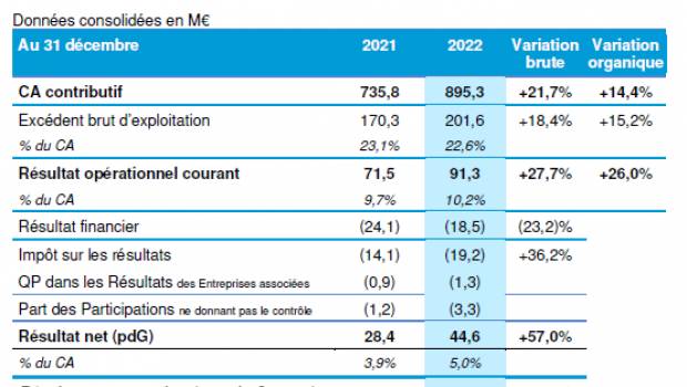 Les résultats se consolident chez Séché Environnement