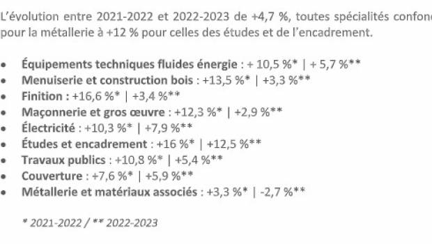 Près de 103 000 apprentis en formation dans le BTP