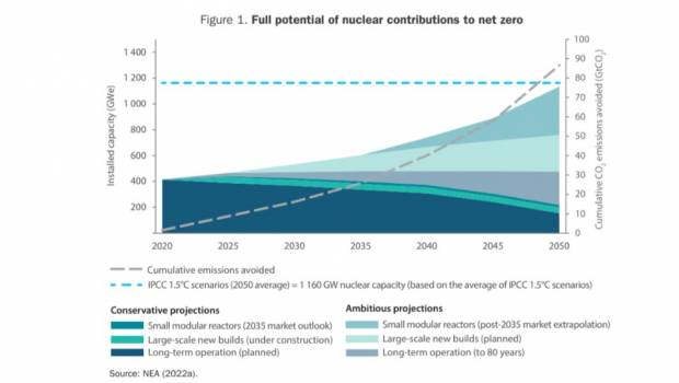 Nucléaire : vers la commercialisation des SMR