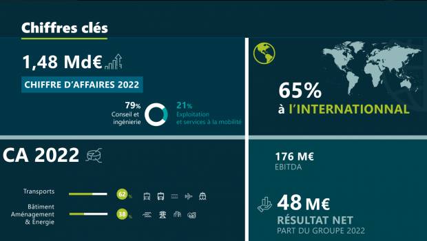 Egis : +35% de commandes ingénierie