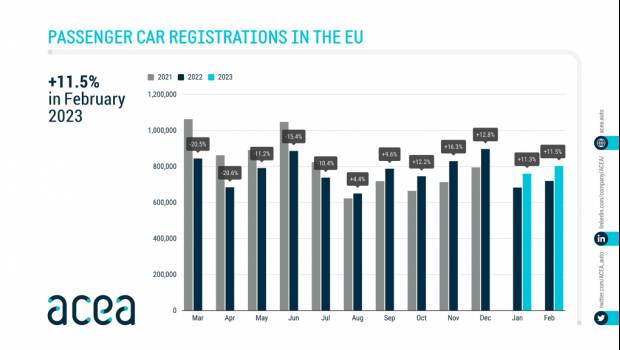 Immatriculations VP : +11,5% en février, électrique à batterie 12,1% de part de marché