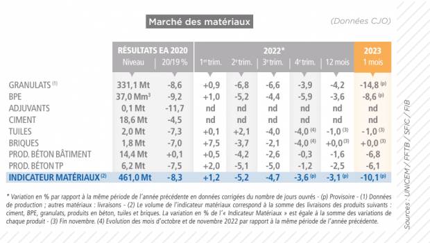 Matériaux : un début 2023 en net retrait