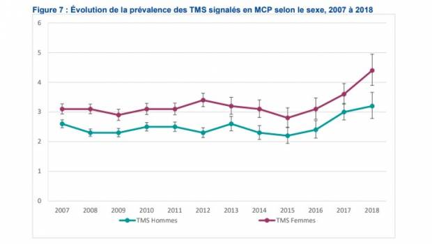 Les TMS sont en augmentation