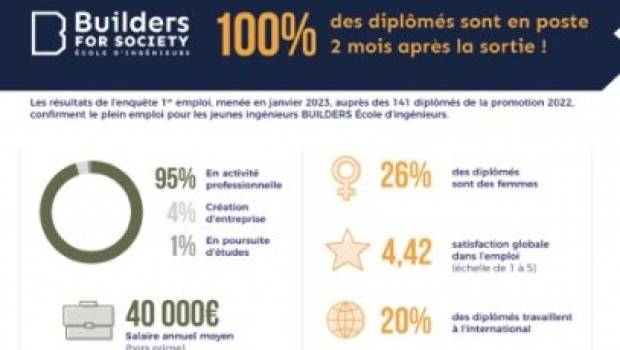 Builders École d’ingénieur, un diplôme qui a la cote !