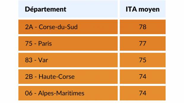 Etudes artisans RGE : le classement des régions et des départements