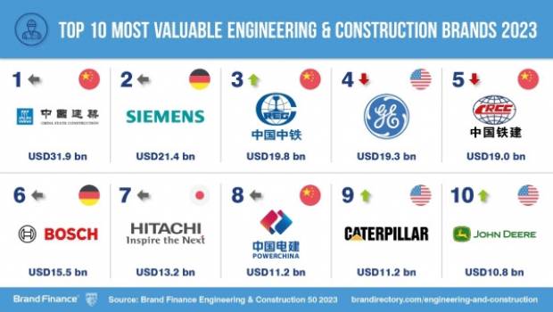 Ingénierie : le Chinois CSCEC, le plus reconnu ; Cat et John Deere grandissent