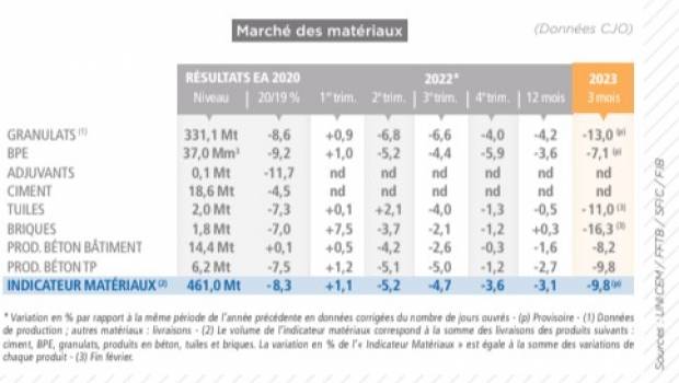 Les granulats décrochent au T1 2023