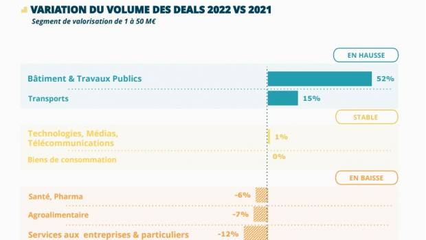 Dans le BTP, les cessions-acquisitions de PME restent très dynamiques