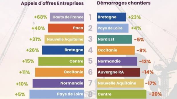 BTP : les démarrages de chantiers en recul, les appels d'offres repartent