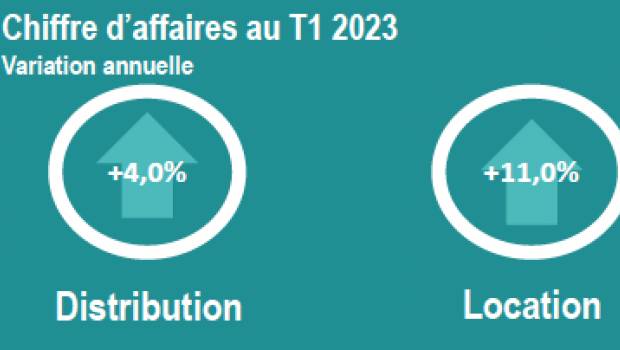 Baromètre DLR : l'inflation pèse sur la distribution