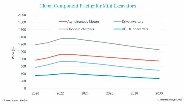 7,2 millions de machines électriques seront vendues en 2030