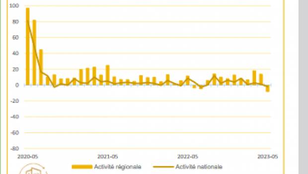Ile-de-France : les acteurs du bâtiment ont subi un repli de l’activité en mai