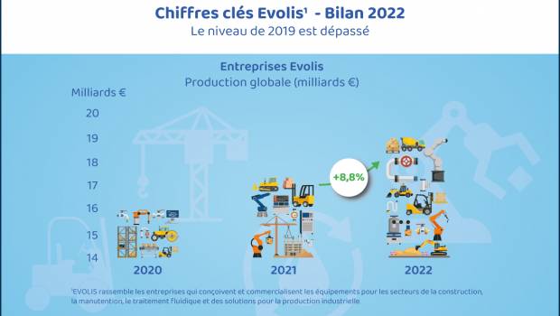 Les entreprises d'Evolis dépassent le niveau de 2019