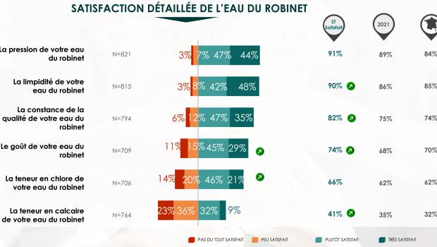 Les Français ont toujours confiance dans l’eau du robinet