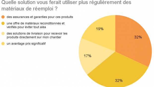 6 pros du bâtiment sur 10 ont déjà expérimenté le réemploi