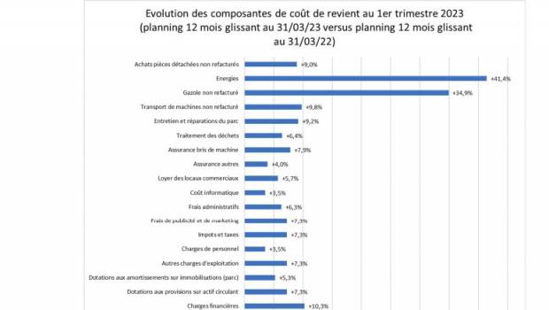 L’indice de coût de revient de la location du 1er trimestre 2023