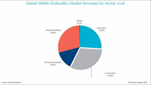 L'hydraulique et l'électrification : double levier de croissance des lubrifiants