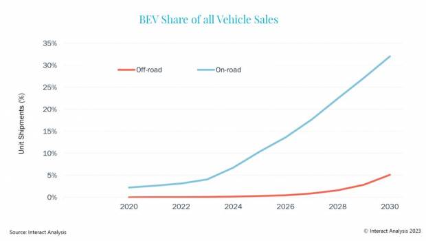 En quoi l'électrification des machines TP diffère de celle des véhicules routiers ?