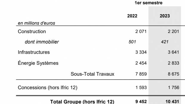 Eiffage plane au 1er semestre, porté par une croissance organique